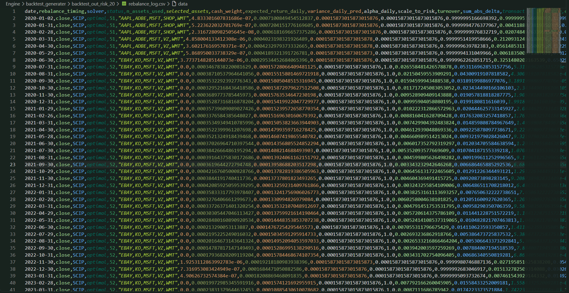 A code editor showing rebalance_log.csv: one row per monthly rebalance with the solver used, its status, the five selected tickers, predicted return and variance, and turnover.